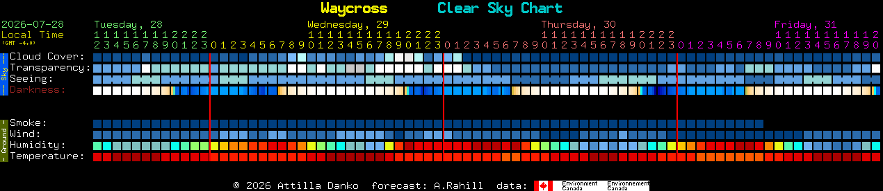 Current forecast for Waycross Clear Sky Chart
