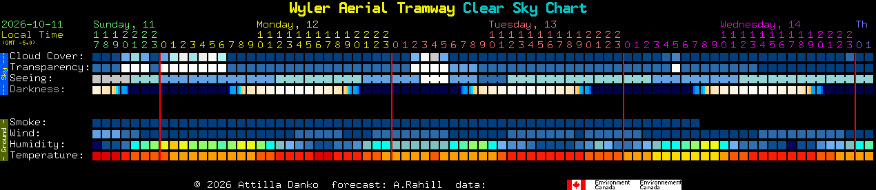 Current forecast for Wyler Aerial Tramway Clear Sky Chart