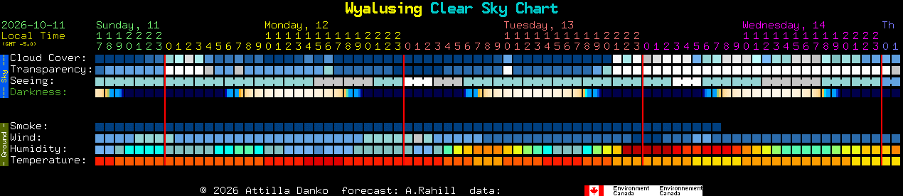 Current forecast for Wyalusing Clear Sky Chart