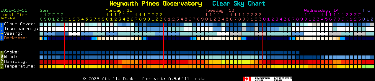 Current forecast for Weymouth Pines Observatory Clear Sky Chart