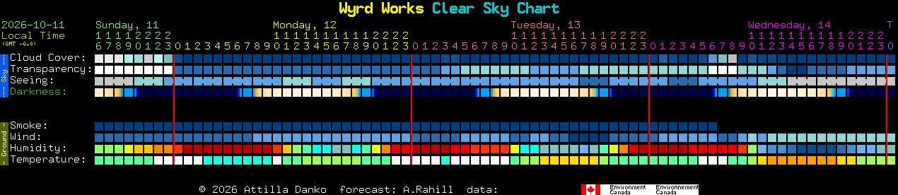 Current forecast for Wyrd Works Clear Sky Chart