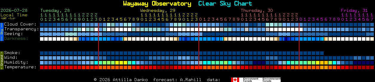 Current forecast for Wayaway Observatory Clear Sky Chart