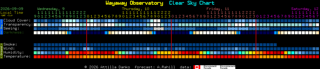 Current forecast for Wayaway Observatory Clear Sky Chart