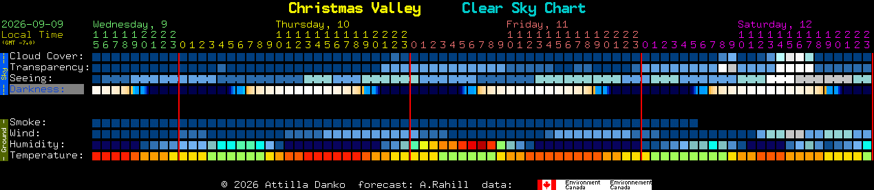 Current forecast for Christmas Valley Clear Sky Chart