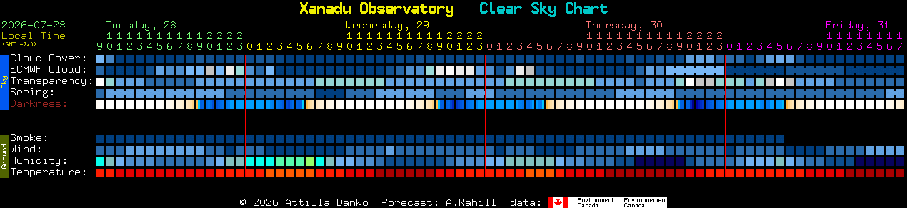 Current forecast for Xanadu Observatory Clear Sky Chart