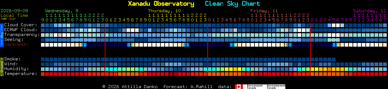 Current forecast for Xanadu Observatory Clear Sky Chart