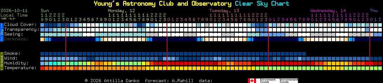 Current forecast for Young's Astronomy Club and Observatory Clear Sky Chart