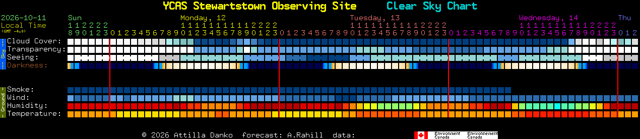 Current forecast for YCAS Stewartstown Observing Site Clear Sky Chart