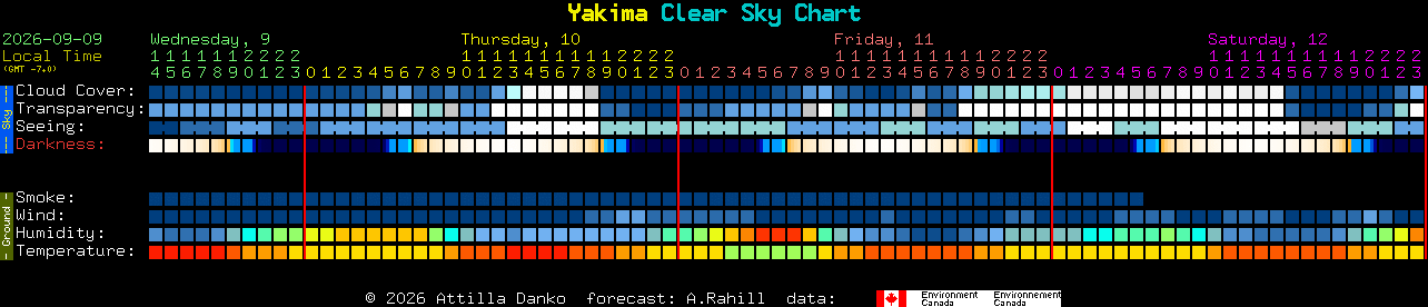 Current forecast for Yakima Clear Sky Chart