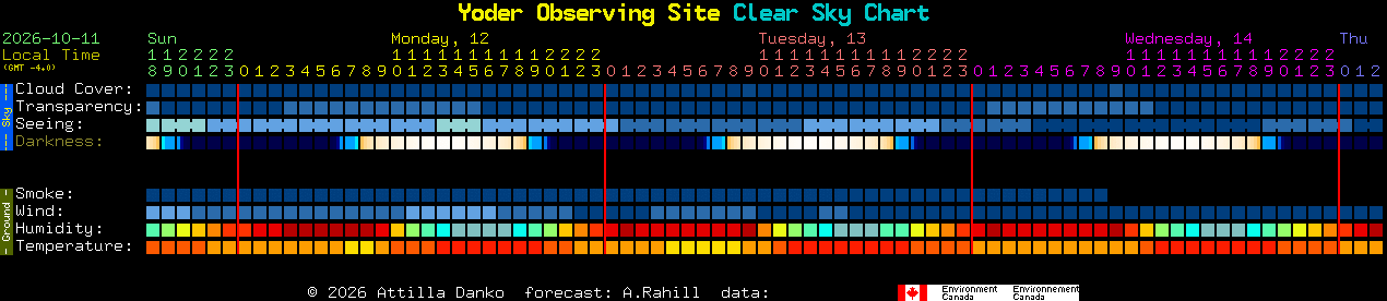Current forecast for Yoder Observing Site Clear Sky Chart