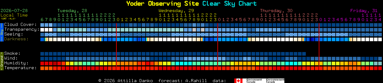Current forecast for Yoder Observing Site Clear Sky Chart