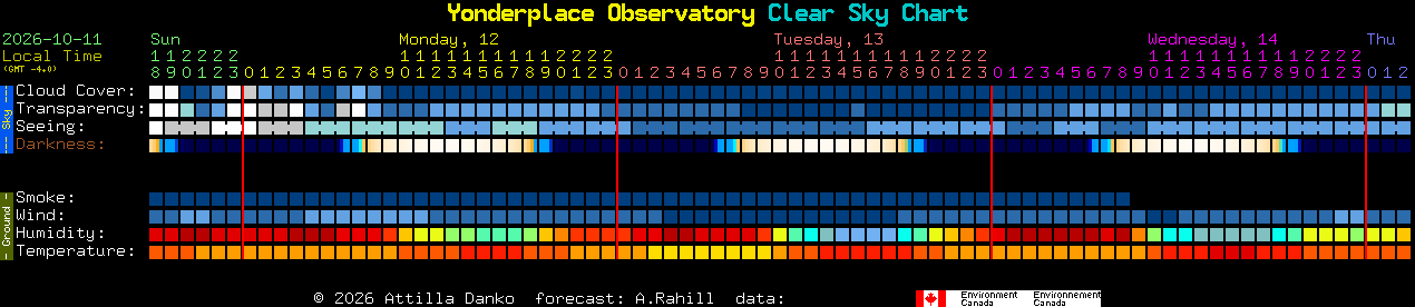 Current forecast for Yonderplace Observatory Clear Sky Chart