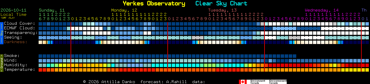 Current forecast for Yerkes Observatory Clear Sky Chart