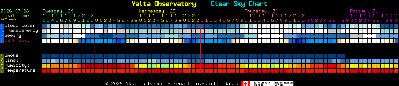 Current forecast for Yalta Observatory Clear Sky Chart