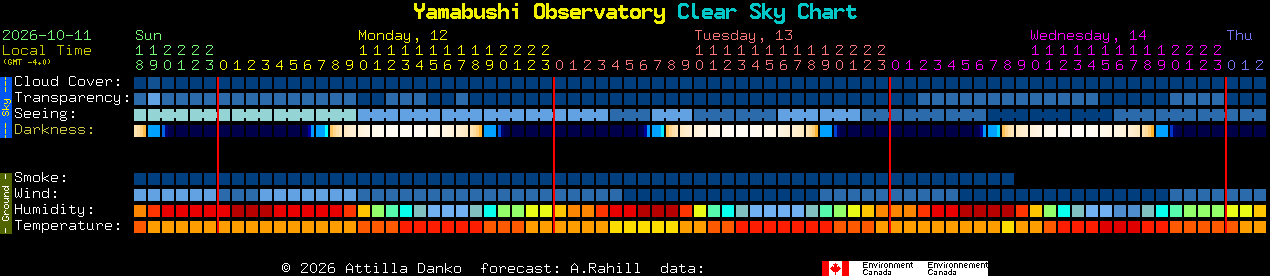 Current forecast for Yamabushi Observatory Clear Sky Chart