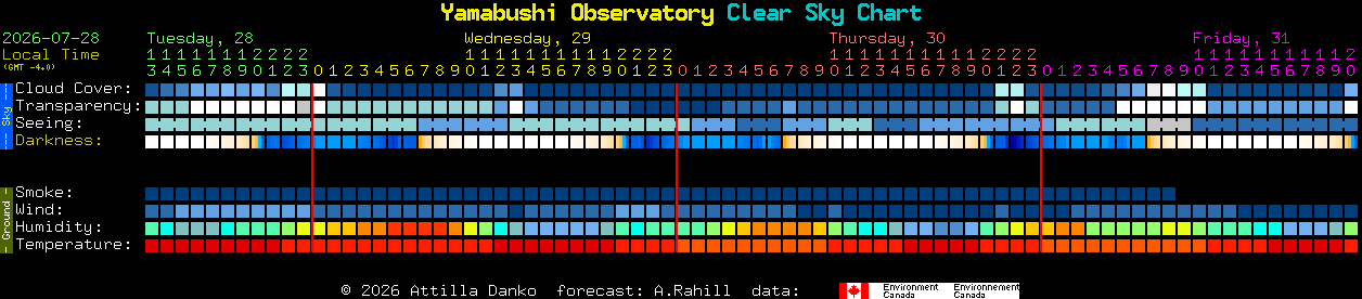 Current forecast for Yamabushi Observatory Clear Sky Chart