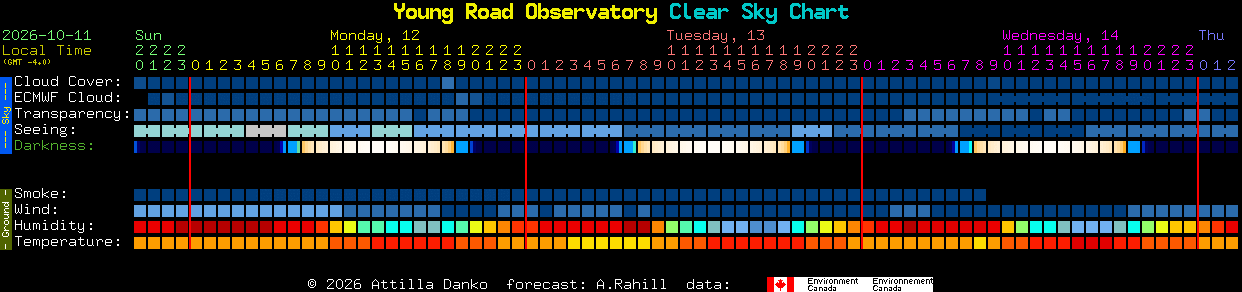 Current forecast for Young Road Observatory Clear Sky Chart