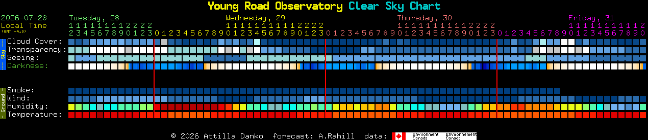 Current forecast for Young Road Observatory Clear Sky Chart