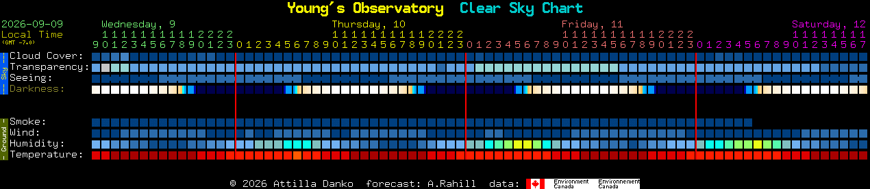 Current forecast for Young's Observatory Clear Sky Chart