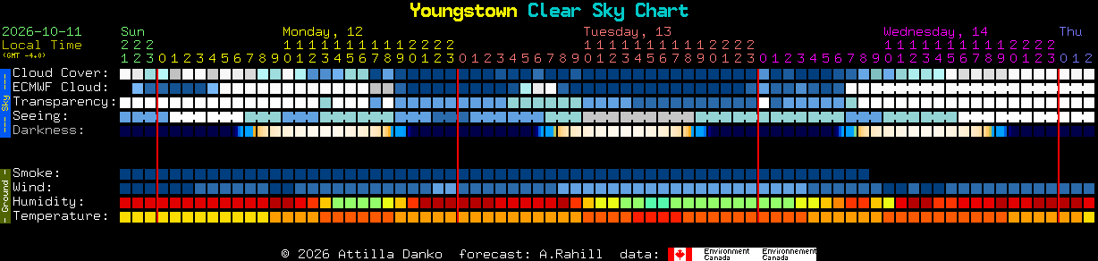 Current forecast for Youngstown Clear Sky Chart