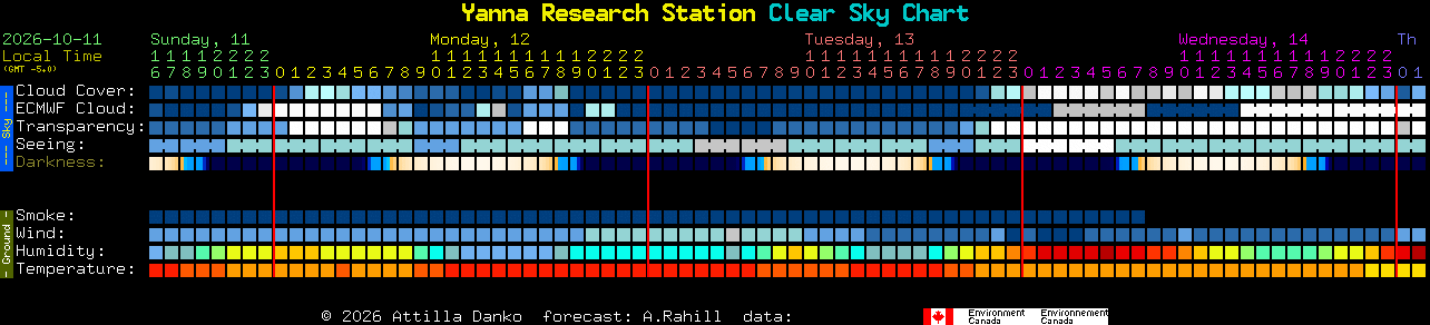 Current forecast for Yanna Research Station Clear Sky Chart