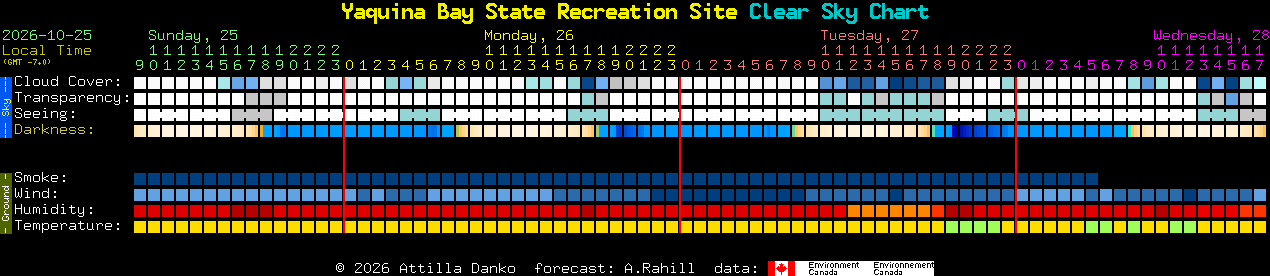 Current forecast for Yaquina Bay State Recreation Site Clear Sky Chart