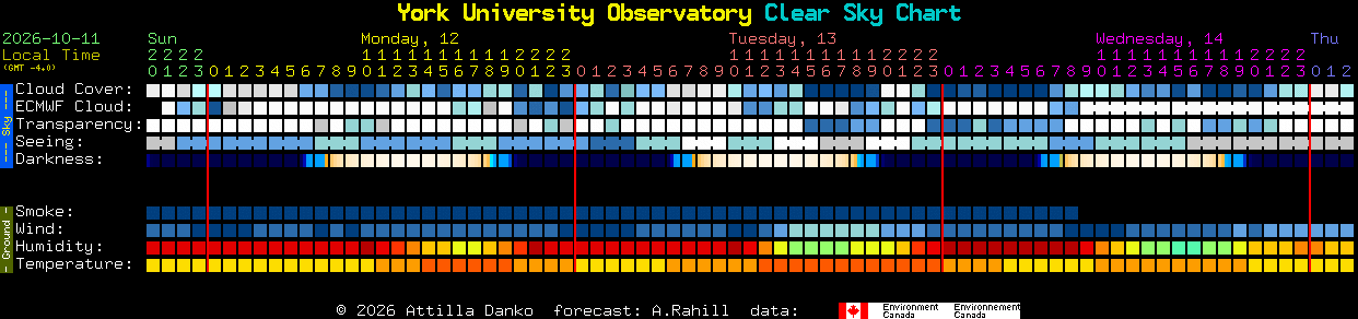 Current forecast for York University Observatory Clear Sky Chart