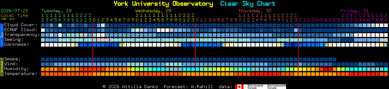 Current forecast for York University Observatory Clear Sky Chart