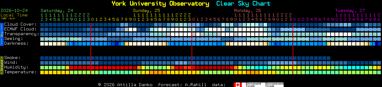 Current forecast for York University Observatory Clear Sky Chart