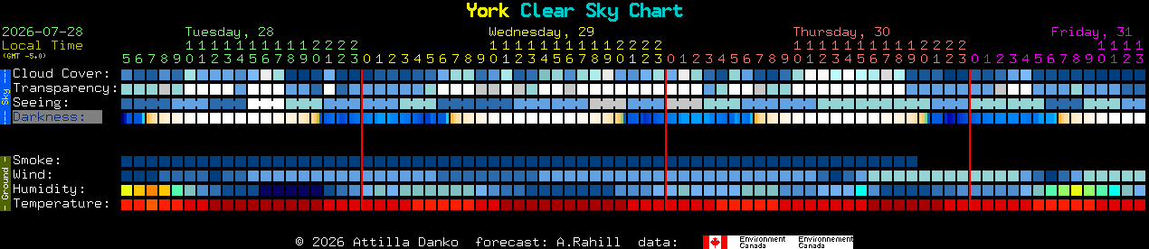 Current forecast for York Clear Sky Chart