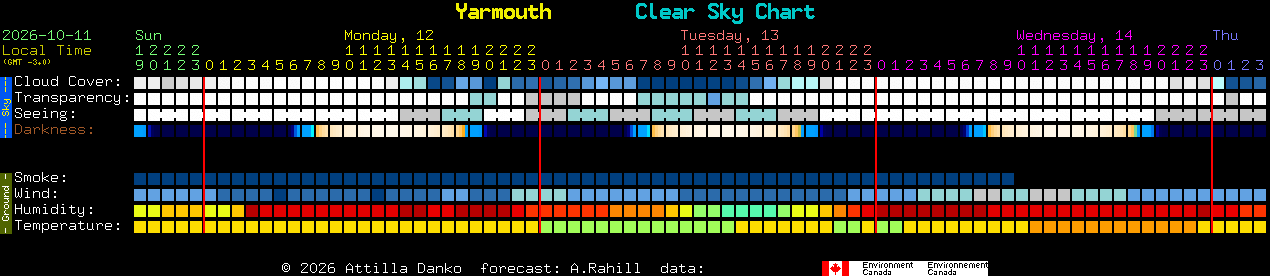 Current forecast for Yarmouth Clear Sky Chart
