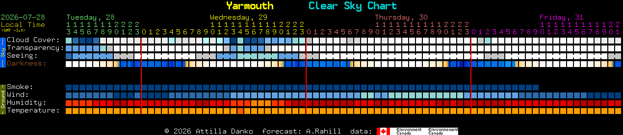 Current forecast for Yarmouth Clear Sky Chart