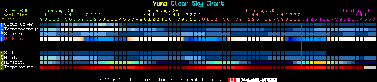 Current forecast for Yuma Clear Sky Chart