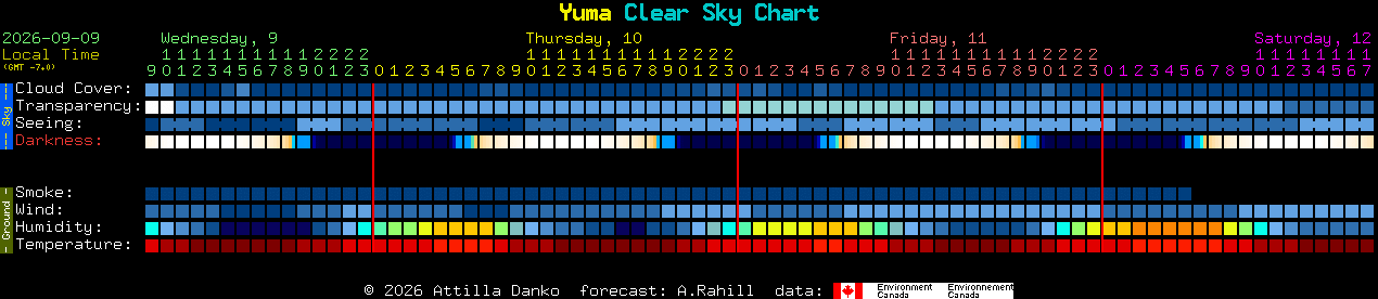 Current forecast for Yuma Clear Sky Chart
