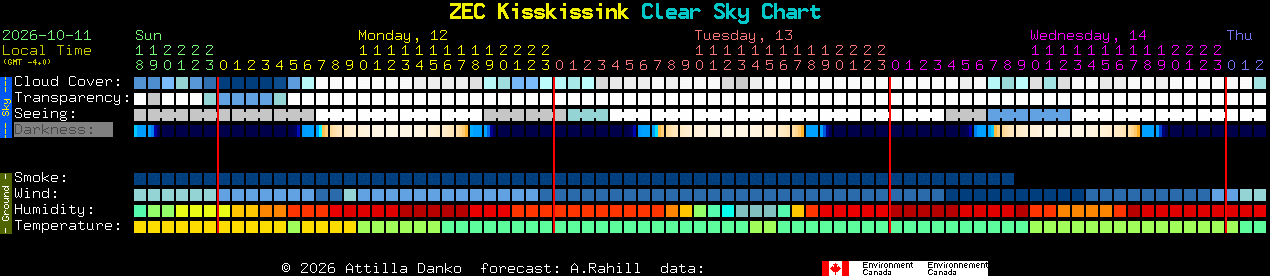 Current forecast for ZEC Kisskissink Clear Sky Chart