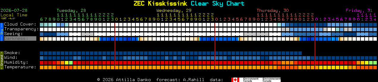Current forecast for ZEC Kisskissink Clear Sky Chart
