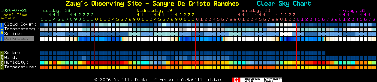 Current forecast for Zaug's Observing Site - Sangre De Cristo Ranches Clear Sky Chart