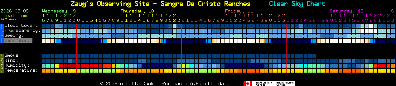 Current forecast for Zaug's Observing Site - Sangre De Cristo Ranches Clear Sky Chart