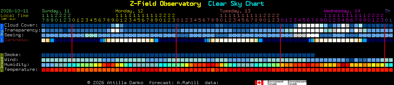 Current forecast for Z-Field Observatory Clear Sky Chart