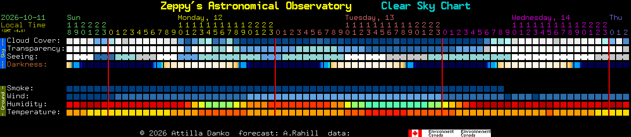 Current forecast for Zeppy's Astronomical Observatory Clear Sky Chart