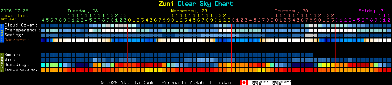 Current forecast for Zuni Clear Sky Chart