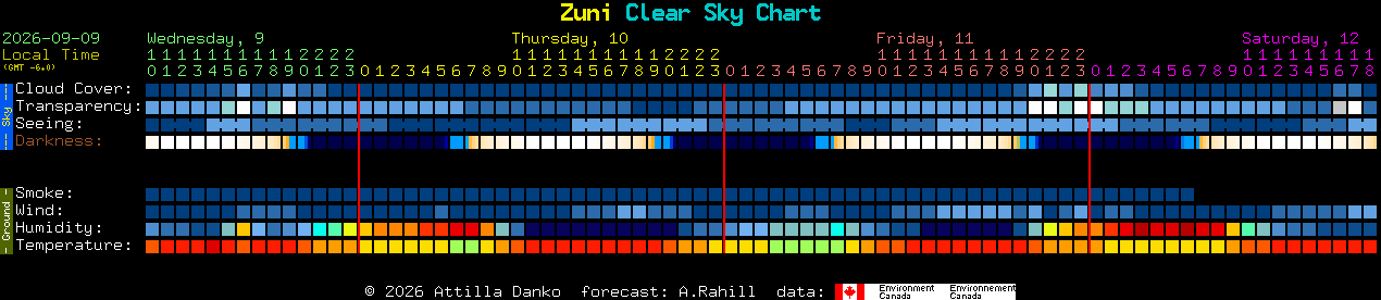 Current forecast for Zuni Clear Sky Chart