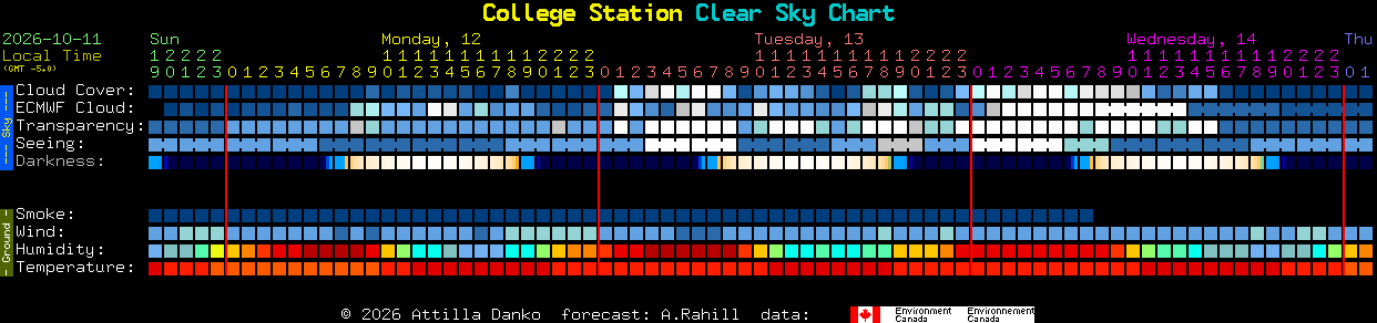 Current forecast for College Station Clear Sky Chart