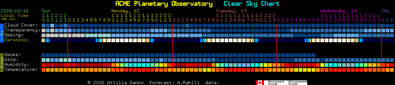 Current forecast for ACME Planetary Observatory Clear Sky Chart