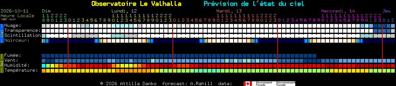 Current forecast for Observatoire Le Valhalla Clear Sky Chart