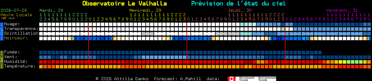 Current forecast for Observatoire Le Valhalla Clear Sky Chart