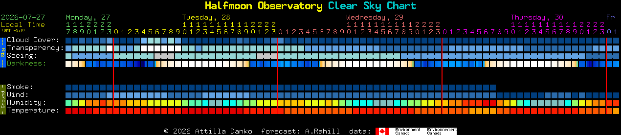 Current forecast for Halfmoon Observatory Clear Sky Chart