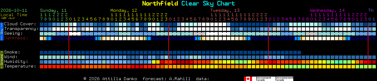 Current forecast for Northfield Clear Sky Chart