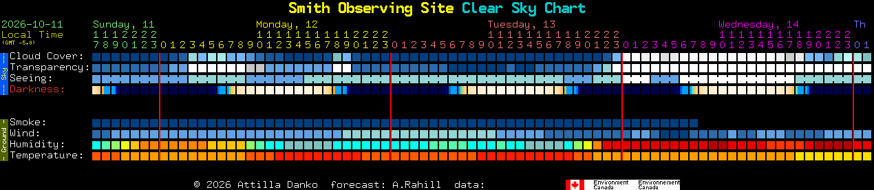 Current forecast for Smith Observing Site Clear Sky Chart