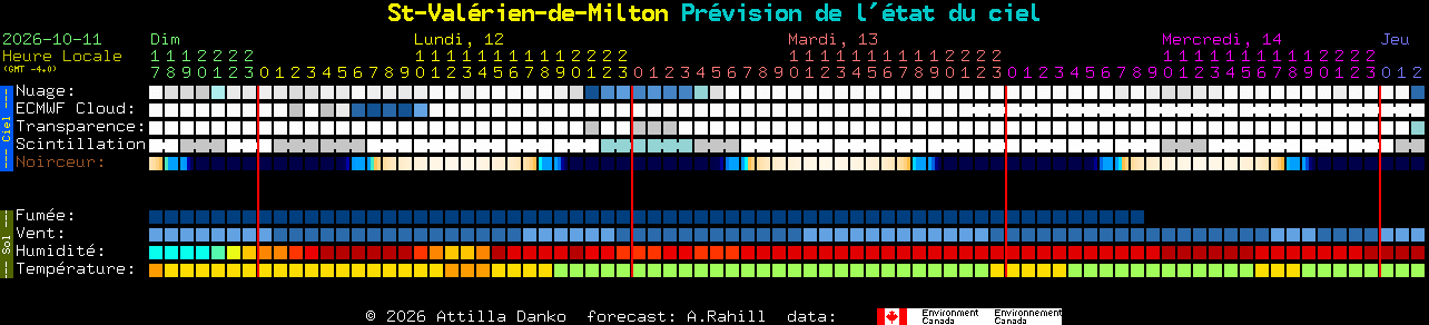 Current forecast for St-Val�rien-de-Milton Clear Sky Chart